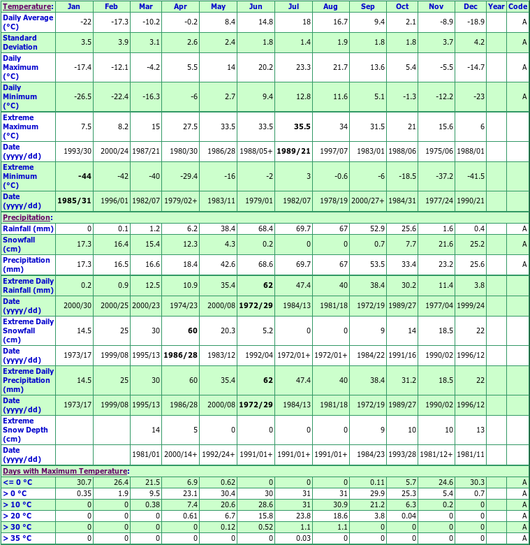 Cross Lake Jenpeg Climate Data Chart